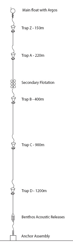 CARIACO sediment trap mooring